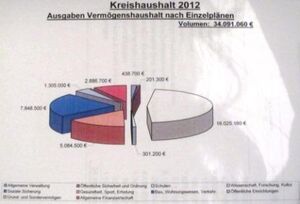 Grafik zum Vermögenshaushalt 2012